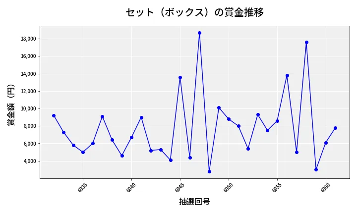 第6962回 ナンバーズ3 賞金推移