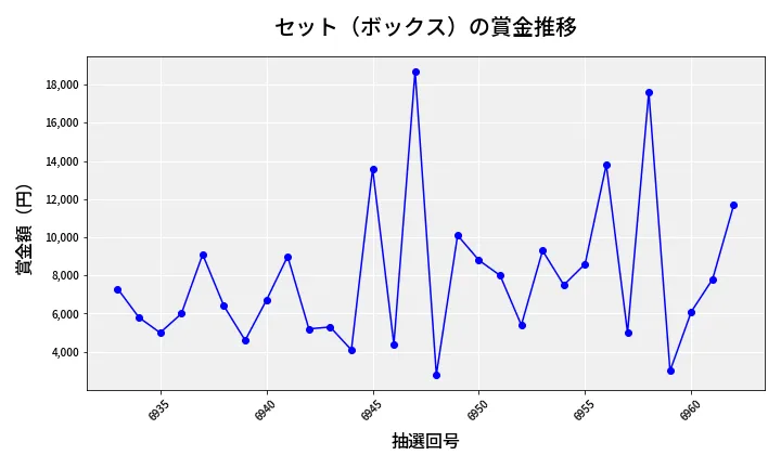第6963回 ナンバーズ3 賞金推移