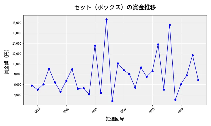 第6964回 ナンバーズ3 賞金推移