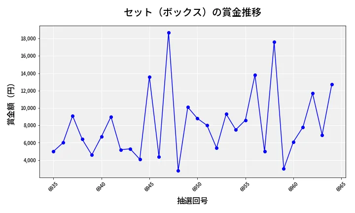 第6965回 ナンバーズ3 賞金推移