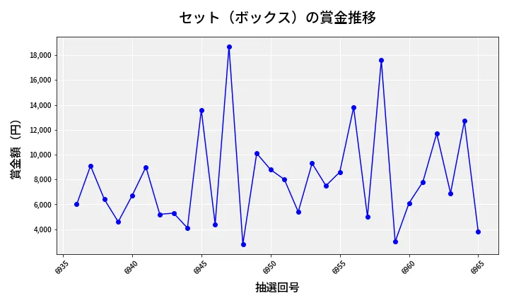 第6966回 ナンバーズ3 賞金推移