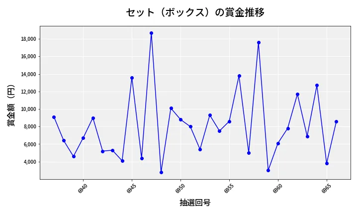 第6967回 ナンバーズ3 賞金推移