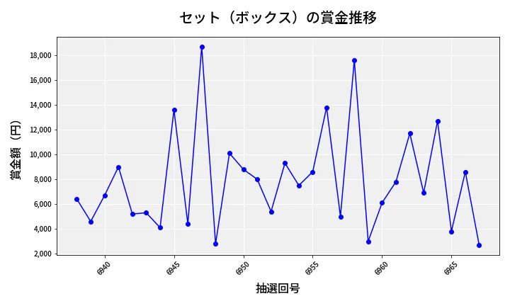 第6968回 ナンバーズ3 賞金推移