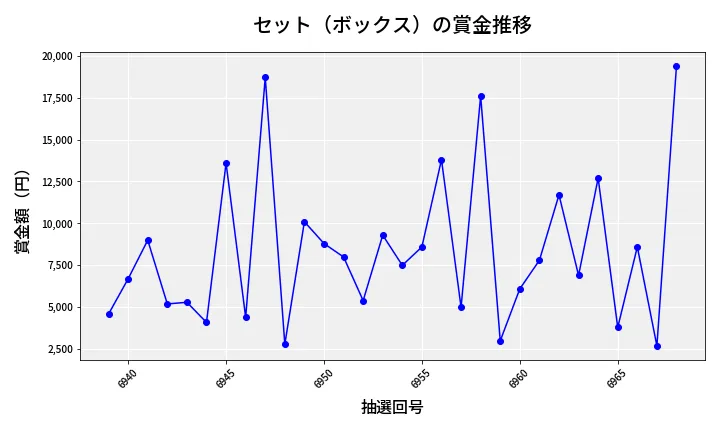 第6969回 ナンバーズ3 賞金推移