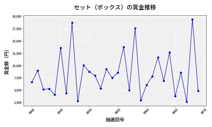 第6970回 ナンバーズ3 賞金推移