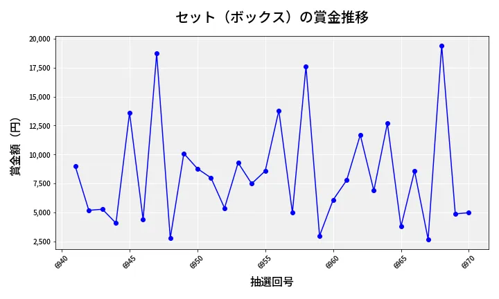 第6971回 ナンバーズ3 賞金推移