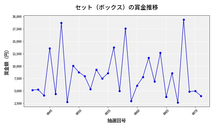第6972回 ナンバーズ3 賞金推移