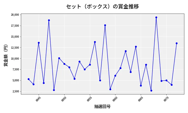 第6973回 ナンバーズ3 賞金推移