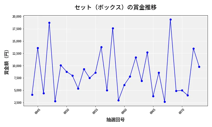 第6974回 ナンバーズ3 賞金推移