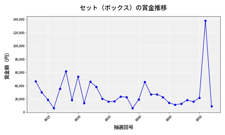 第6953回 ナンバーズ4 セット（ボックス）賞金推移