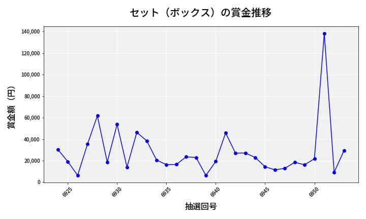 第6954回 ナンバーズ4 セット（ボックス）賞金推移