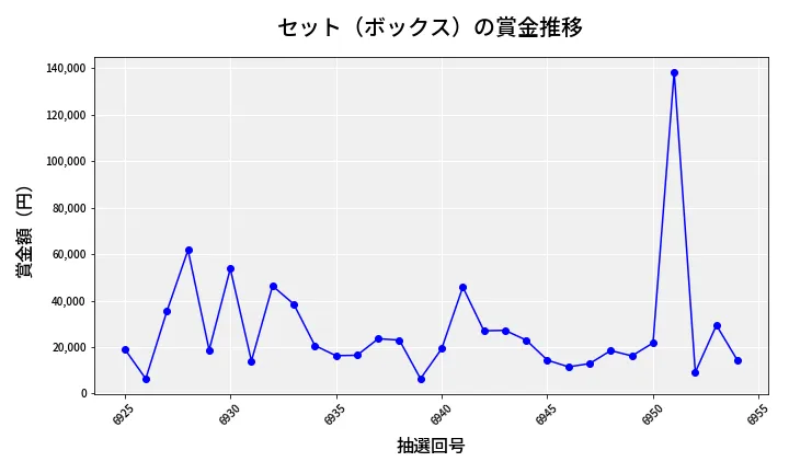 第6955回 ナンバーズ4 セット（ボックス）賞金推移