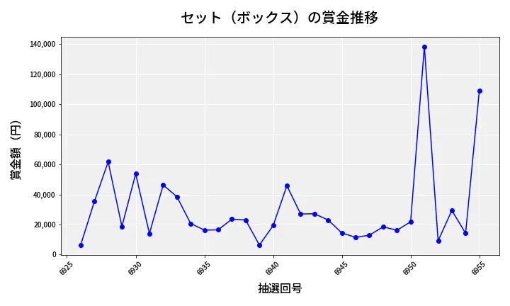 第6956回 ナンバーズ4 セット（ボックス）賞金推移
