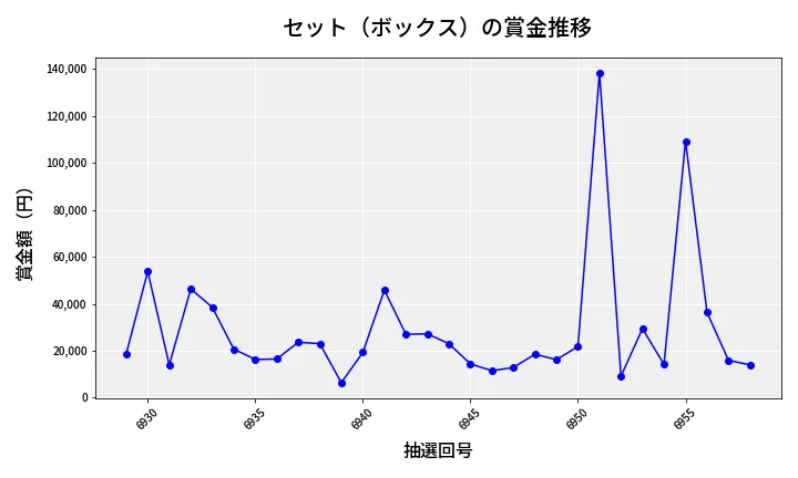 第6959回 ナンバーズ4 セット（ボックス）賞金推移