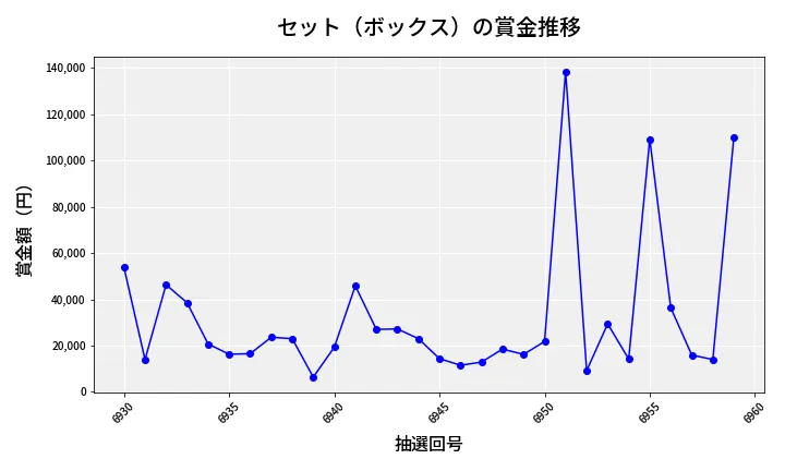 第6960回 ナンバーズ4 セット（ボックス）賞金推移