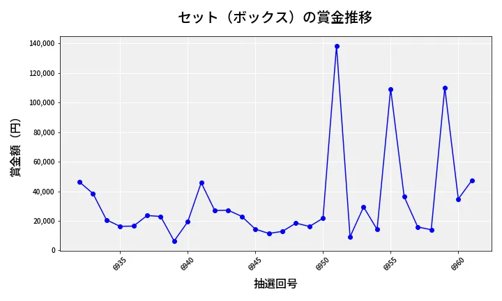 第6962回 ナンバーズ4 セット（ボックス）賞金推移