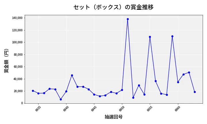 第6964回 ナンバーズ4 セット（ボックス）賞金推移