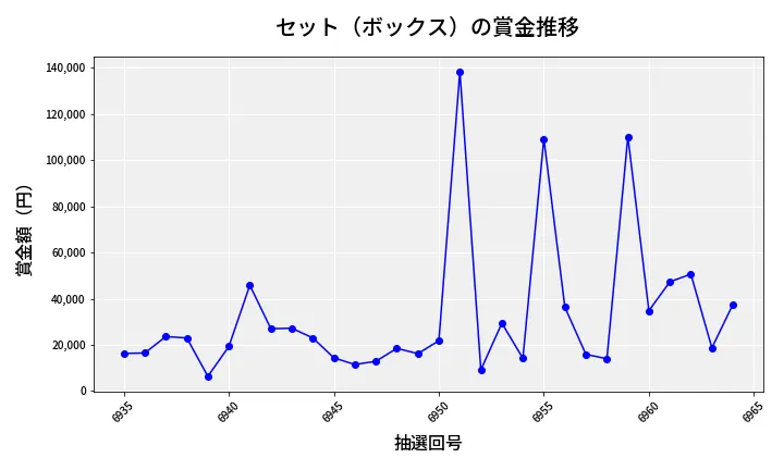 第6965回 ナンバーズ4 セット（ボックス）賞金推移