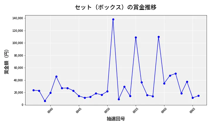 第6967回 ナンバーズ4 セット（ボックス）賞金推移
