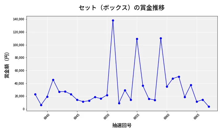 第6968回 ナンバーズ4 セット（ボックス）賞金推移