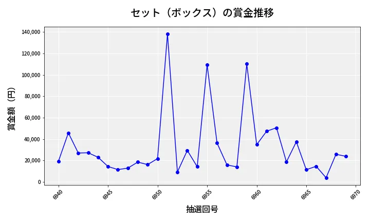 第6970回 ナンバーズ4 セット（ボックス）賞金推移