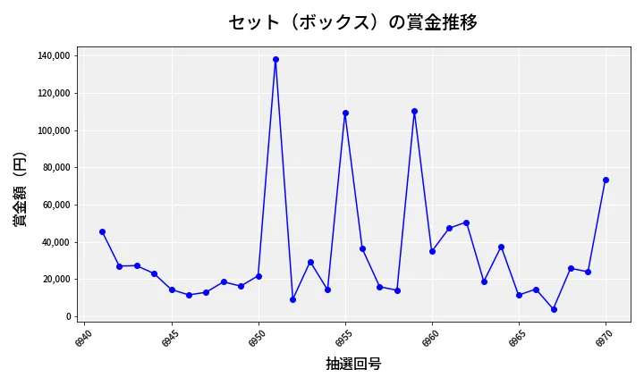 第6971回 ナンバーズ4 セット（ボックス）賞金推移