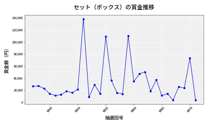 第6972回 ナンバーズ4 セット（ボックス）賞金推移