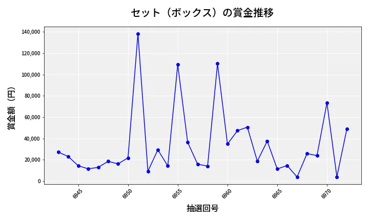 第6973回 ナンバーズ4 セット（ボックス）賞金推移