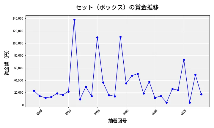 第6974回 ナンバーズ4 セット（ボックス）賞金推移