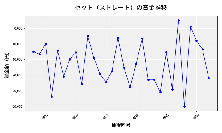 第6953回 ナンバーズ3 賞金推移