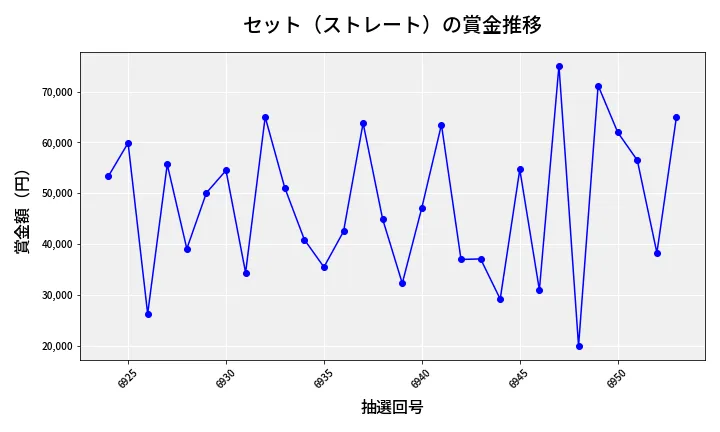 第6954回 ナンバーズ3 賞金推移