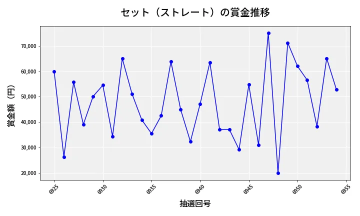第6955回 ナンバーズ3 賞金推移