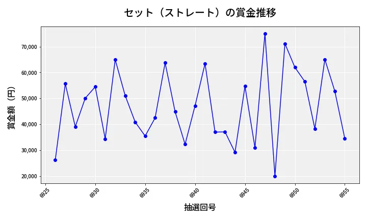 第6956回 ナンバーズ3 賞金推移