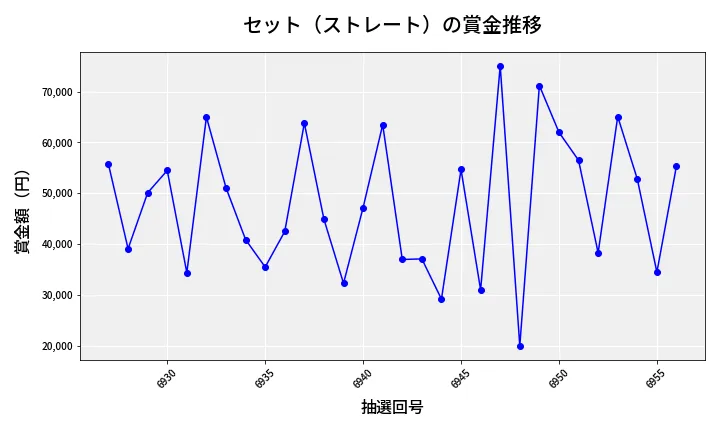 第6957回 ナンバーズ3 賞金推移
