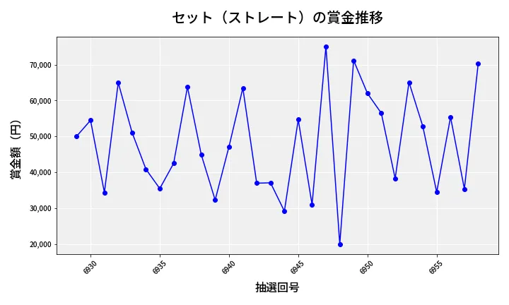第6959回 ナンバーズ3 賞金推移
