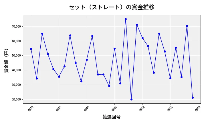 第6960回 ナンバーズ3 賞金推移
