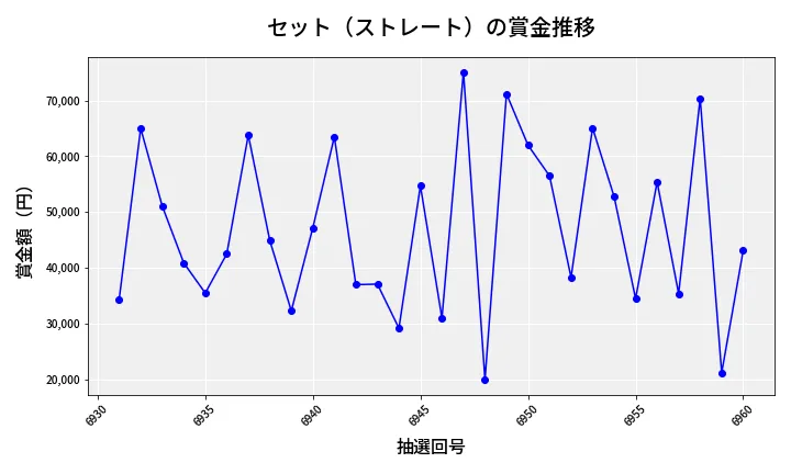 第6961回 ナンバーズ3 賞金推移