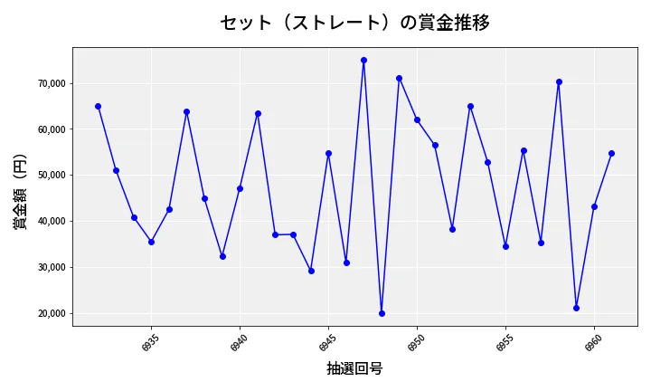 第6962回 ナンバーズ3 賞金推移