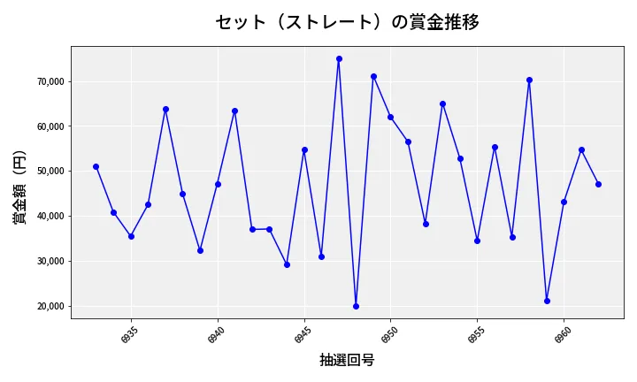 第6963回 ナンバーズ3 賞金推移