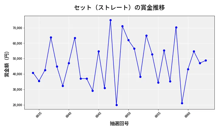第6964回 ナンバーズ3 賞金推移