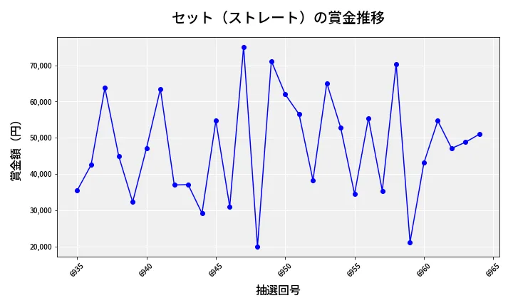 第6965回 ナンバーズ3 賞金推移