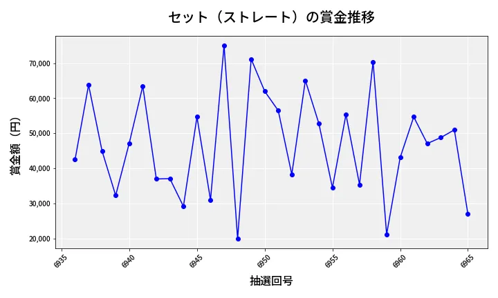 第6966回 ナンバーズ3 賞金推移