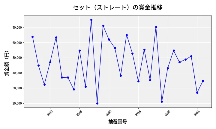 第6967回 ナンバーズ3 賞金推移