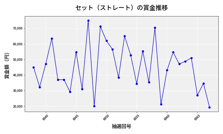 第6968回 ナンバーズ3 賞金推移