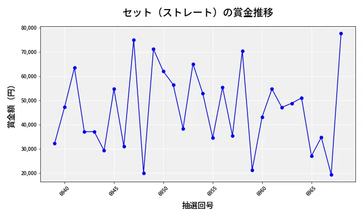 第6969回 ナンバーズ3 賞金推移