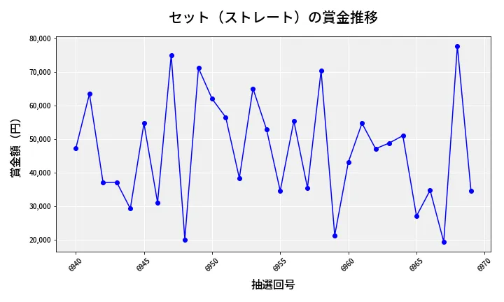 第6970回 ナンバーズ3 賞金推移