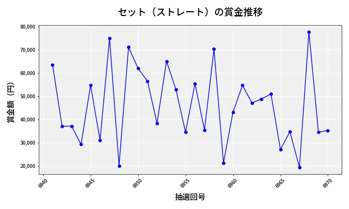 第6971回 ナンバーズ3 賞金推移