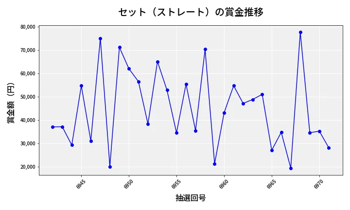 第6972回 ナンバーズ3 賞金推移