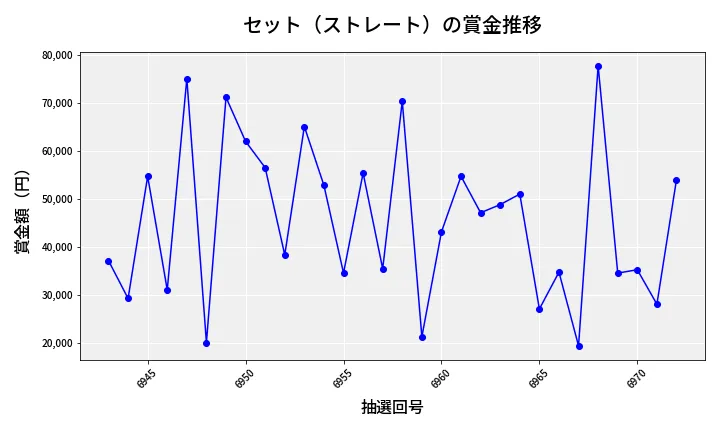 第6973回 ナンバーズ3 賞金推移