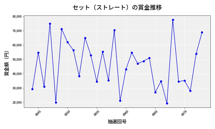 第6974回 ナンバーズ3 賞金推移